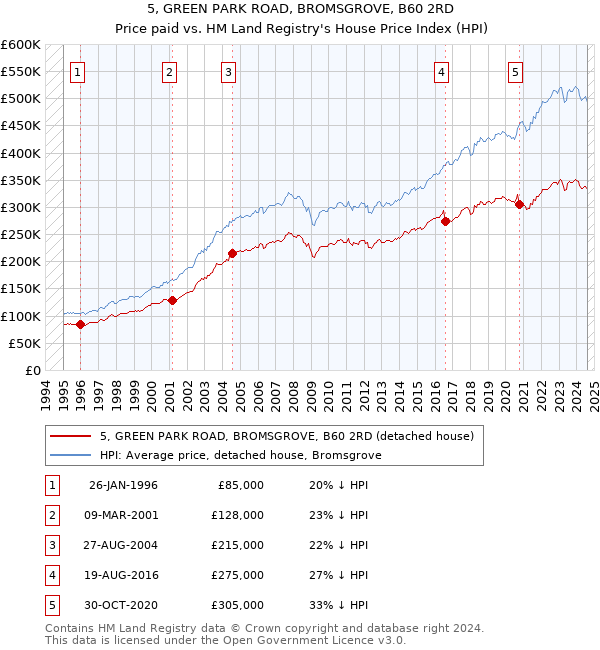 5, GREEN PARK ROAD, BROMSGROVE, B60 2RD: Price paid vs HM Land Registry's House Price Index