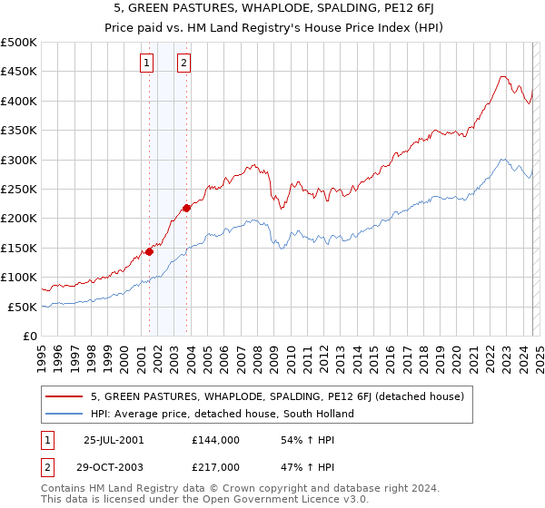 5, GREEN PASTURES, WHAPLODE, SPALDING, PE12 6FJ: Price paid vs HM Land Registry's House Price Index