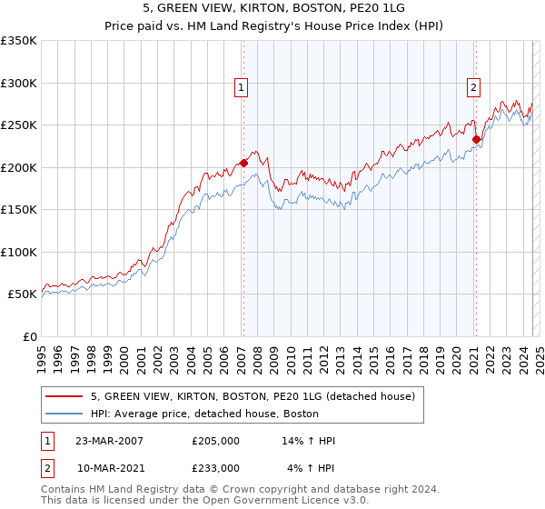 5, GREEN VIEW, KIRTON, BOSTON, PE20 1LG: Price paid vs HM Land Registry's House Price Index