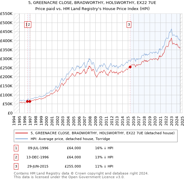 5, GREENACRE CLOSE, BRADWORTHY, HOLSWORTHY, EX22 7UE: Price paid vs HM Land Registry's House Price Index