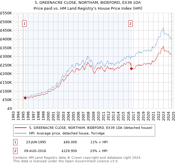 5, GREENACRE CLOSE, NORTHAM, BIDEFORD, EX39 1DA: Price paid vs HM Land Registry's House Price Index