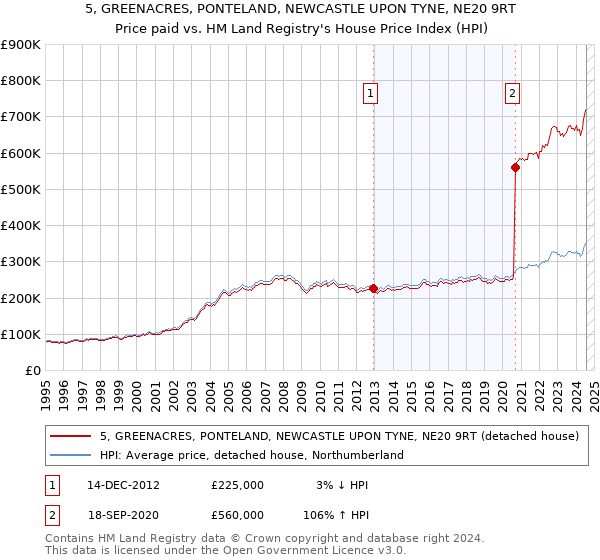 5, GREENACRES, PONTELAND, NEWCASTLE UPON TYNE, NE20 9RT: Price paid vs HM Land Registry's House Price Index