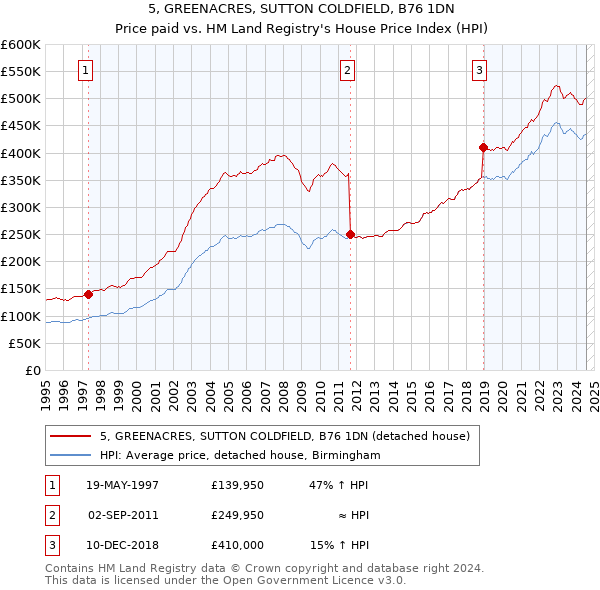 5, GREENACRES, SUTTON COLDFIELD, B76 1DN: Price paid vs HM Land Registry's House Price Index