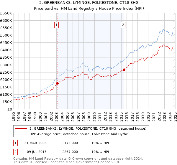 5, GREENBANKS, LYMINGE, FOLKESTONE, CT18 8HG: Price paid vs HM Land Registry's House Price Index