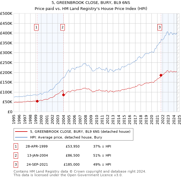 5, GREENBROOK CLOSE, BURY, BL9 6NS: Price paid vs HM Land Registry's House Price Index