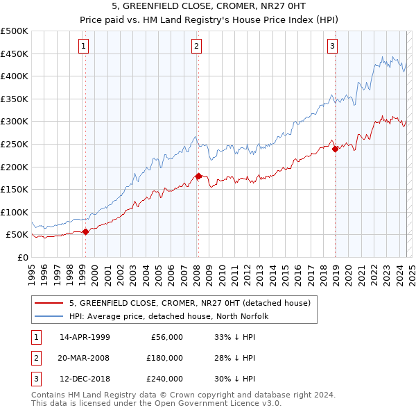 5, GREENFIELD CLOSE, CROMER, NR27 0HT: Price paid vs HM Land Registry's House Price Index