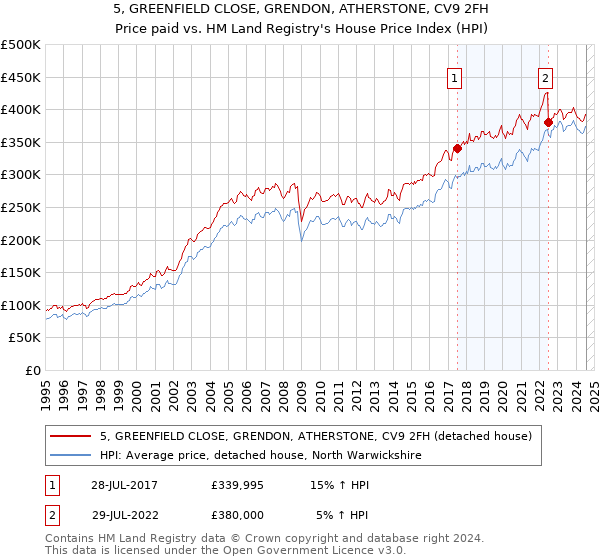 5, GREENFIELD CLOSE, GRENDON, ATHERSTONE, CV9 2FH: Price paid vs HM Land Registry's House Price Index