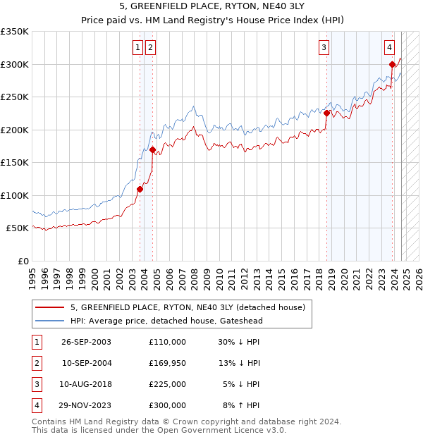 5, GREENFIELD PLACE, RYTON, NE40 3LY: Price paid vs HM Land Registry's House Price Index