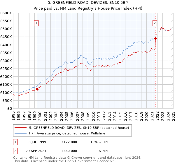 5, GREENFIELD ROAD, DEVIZES, SN10 5BP: Price paid vs HM Land Registry's House Price Index