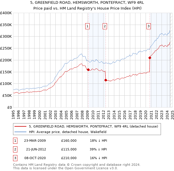 5, GREENFIELD ROAD, HEMSWORTH, PONTEFRACT, WF9 4RL: Price paid vs HM Land Registry's House Price Index