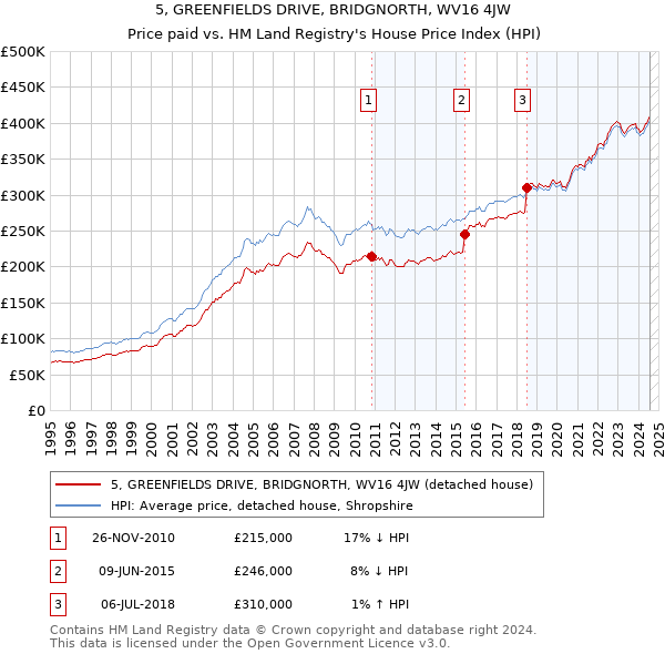 5, GREENFIELDS DRIVE, BRIDGNORTH, WV16 4JW: Price paid vs HM Land Registry's House Price Index