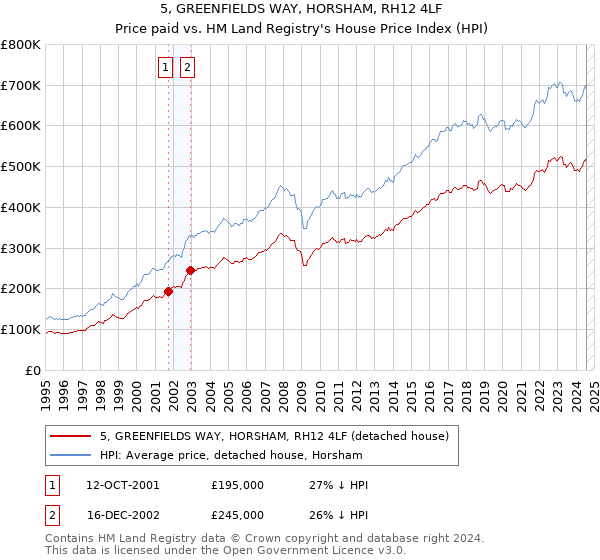 5, GREENFIELDS WAY, HORSHAM, RH12 4LF: Price paid vs HM Land Registry's House Price Index