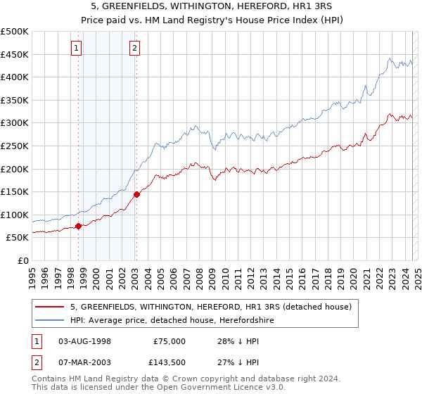 5, GREENFIELDS, WITHINGTON, HEREFORD, HR1 3RS: Price paid vs HM Land Registry's House Price Index