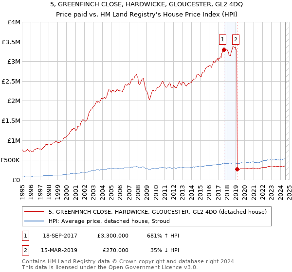 5, GREENFINCH CLOSE, HARDWICKE, GLOUCESTER, GL2 4DQ: Price paid vs HM Land Registry's House Price Index