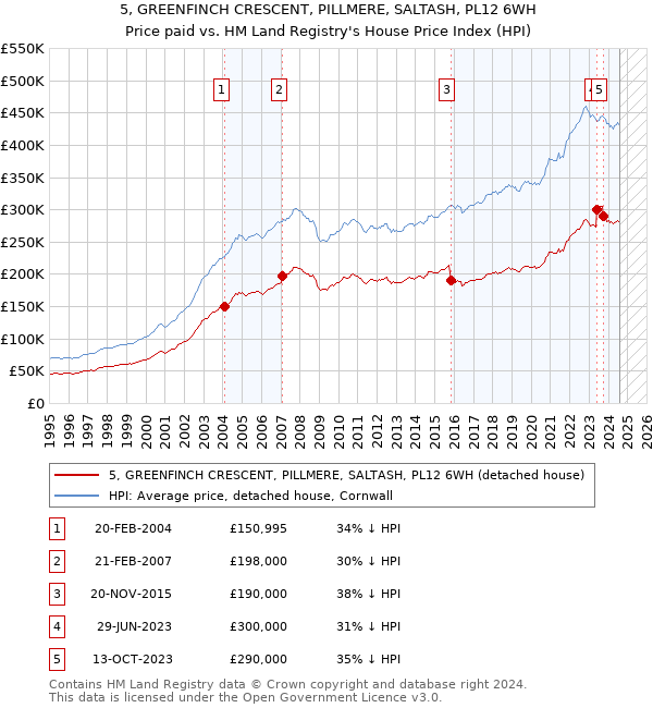 5, GREENFINCH CRESCENT, PILLMERE, SALTASH, PL12 6WH: Price paid vs HM Land Registry's House Price Index