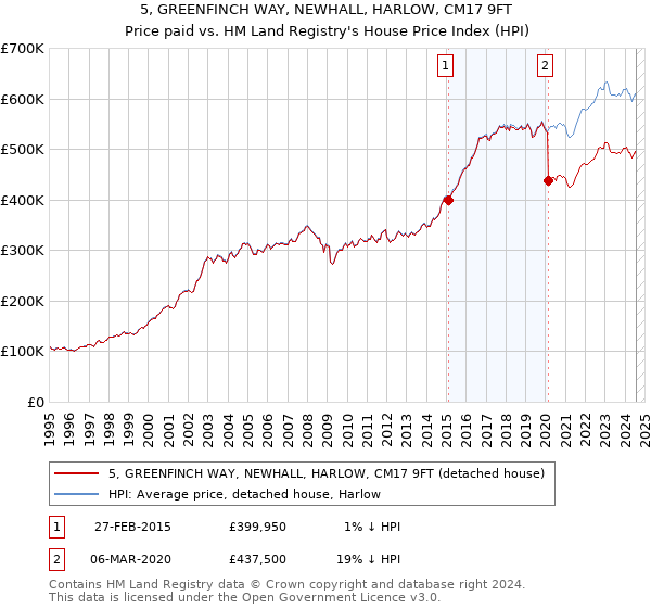 5, GREENFINCH WAY, NEWHALL, HARLOW, CM17 9FT: Price paid vs HM Land Registry's House Price Index