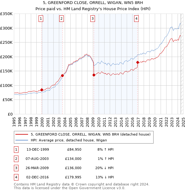 5, GREENFORD CLOSE, ORRELL, WIGAN, WN5 8RH: Price paid vs HM Land Registry's House Price Index