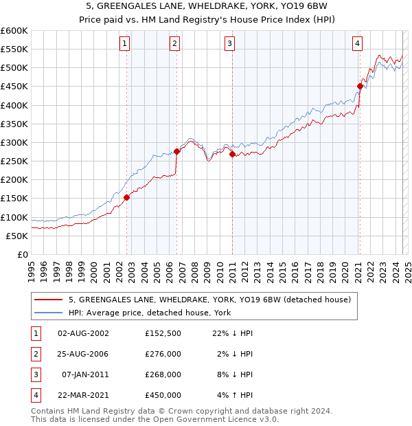 5, GREENGALES LANE, WHELDRAKE, YORK, YO19 6BW: Price paid vs HM Land Registry's House Price Index