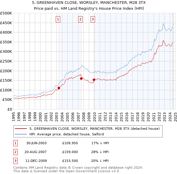 5, GREENHAVEN CLOSE, WORSLEY, MANCHESTER, M28 3TX: Price paid vs HM Land Registry's House Price Index