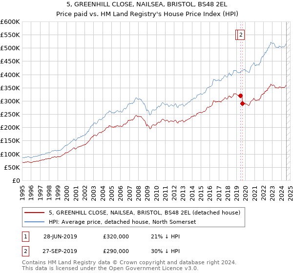 5, GREENHILL CLOSE, NAILSEA, BRISTOL, BS48 2EL: Price paid vs HM Land Registry's House Price Index