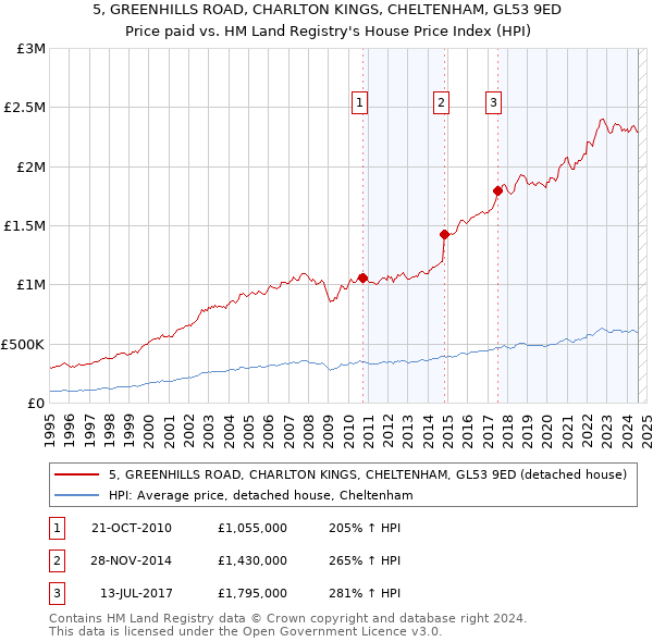 5, GREENHILLS ROAD, CHARLTON KINGS, CHELTENHAM, GL53 9ED: Price paid vs HM Land Registry's House Price Index