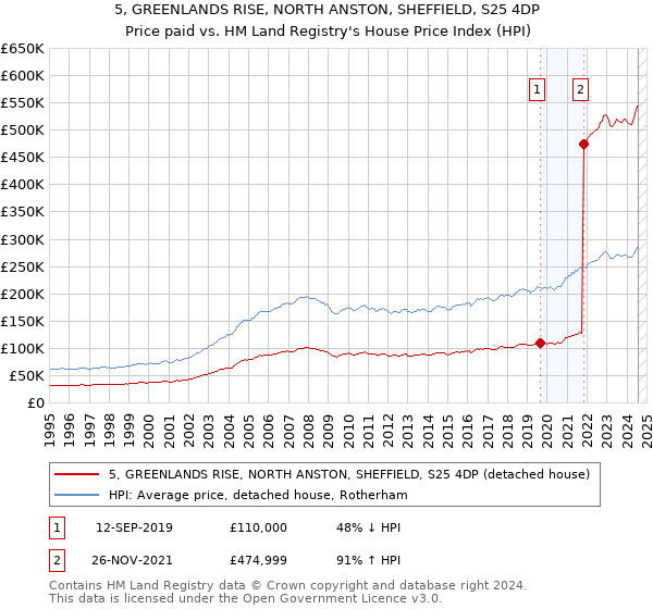 5, GREENLANDS RISE, NORTH ANSTON, SHEFFIELD, S25 4DP: Price paid vs HM Land Registry's House Price Index