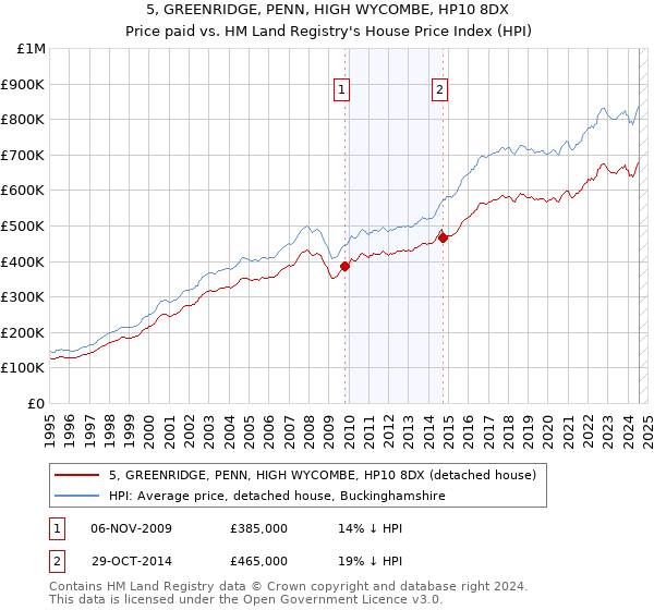 5, GREENRIDGE, PENN, HIGH WYCOMBE, HP10 8DX: Price paid vs HM Land Registry's House Price Index