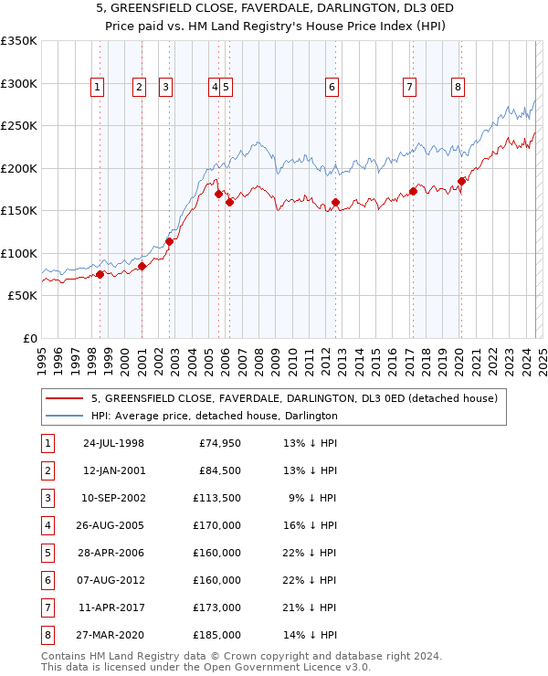 5, GREENSFIELD CLOSE, FAVERDALE, DARLINGTON, DL3 0ED: Price paid vs HM Land Registry's House Price Index