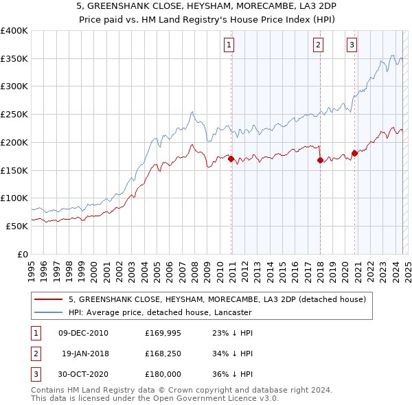 5, GREENSHANK CLOSE, HEYSHAM, MORECAMBE, LA3 2DP: Price paid vs HM Land Registry's House Price Index