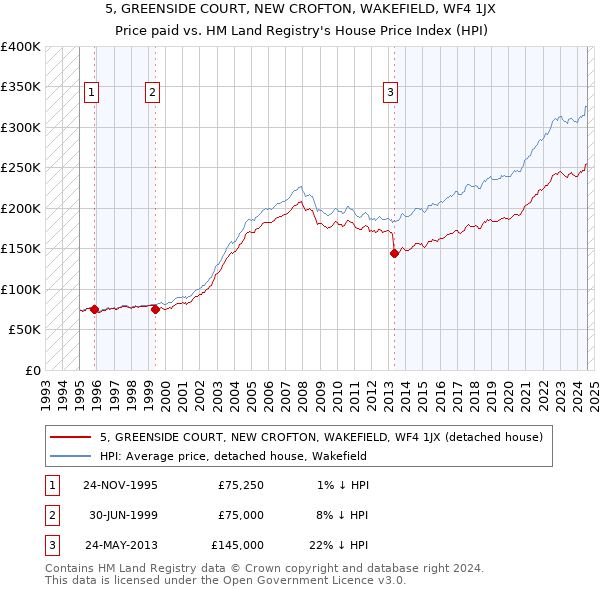 5, GREENSIDE COURT, NEW CROFTON, WAKEFIELD, WF4 1JX: Price paid vs HM Land Registry's House Price Index