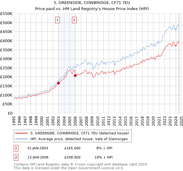 5, GREENSIDE, COWBRIDGE, CF71 7EU: Price paid vs HM Land Registry's House Price Index