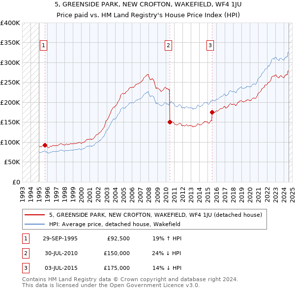 5, GREENSIDE PARK, NEW CROFTON, WAKEFIELD, WF4 1JU: Price paid vs HM Land Registry's House Price Index