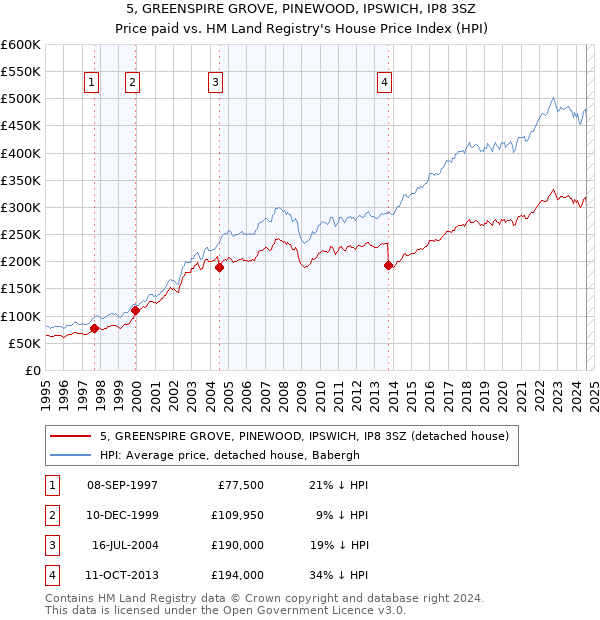 5, GREENSPIRE GROVE, PINEWOOD, IPSWICH, IP8 3SZ: Price paid vs HM Land Registry's House Price Index