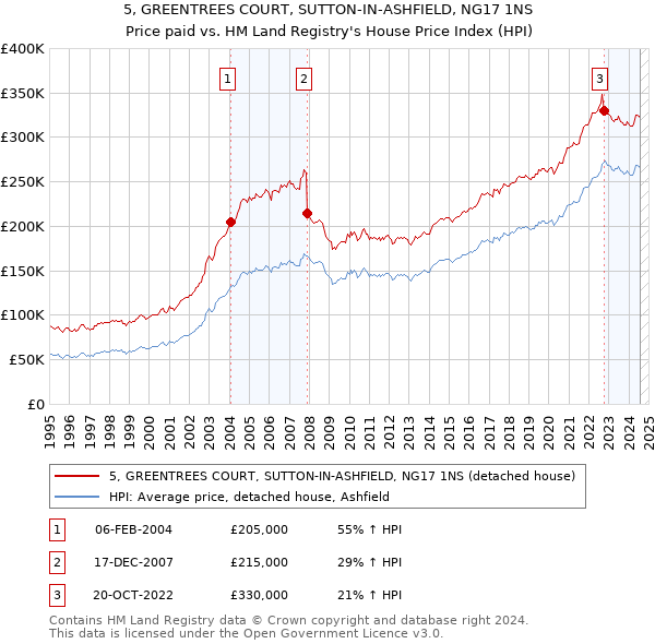 5, GREENTREES COURT, SUTTON-IN-ASHFIELD, NG17 1NS: Price paid vs HM Land Registry's House Price Index