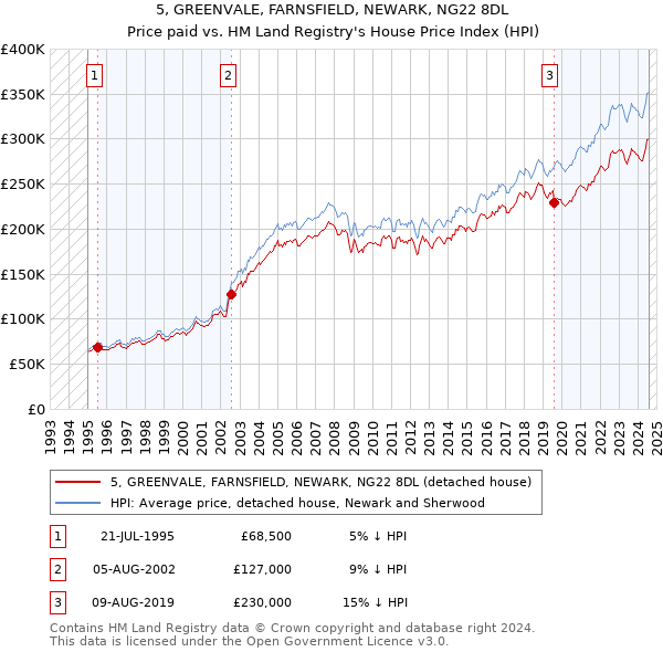 5, GREENVALE, FARNSFIELD, NEWARK, NG22 8DL: Price paid vs HM Land Registry's House Price Index