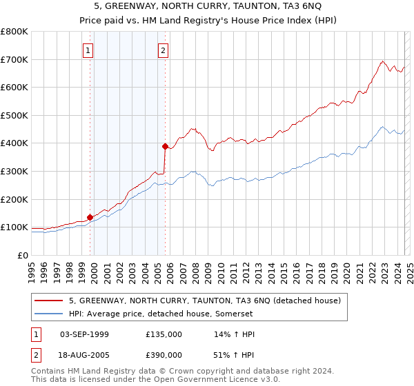 5, GREENWAY, NORTH CURRY, TAUNTON, TA3 6NQ: Price paid vs HM Land Registry's House Price Index