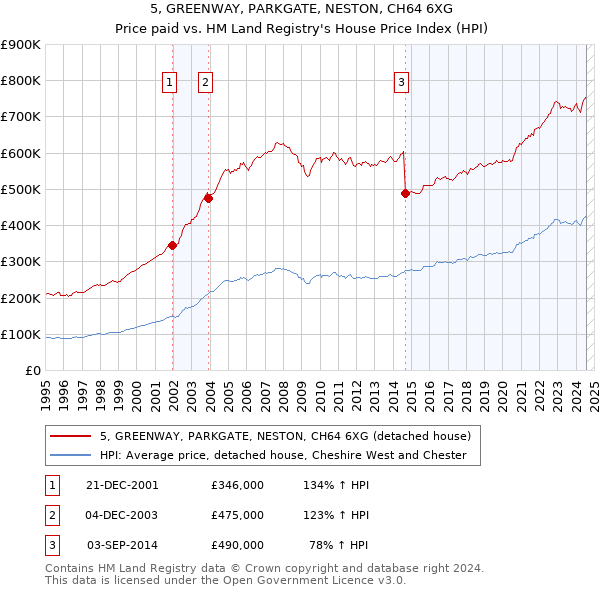 5, GREENWAY, PARKGATE, NESTON, CH64 6XG: Price paid vs HM Land Registry's House Price Index