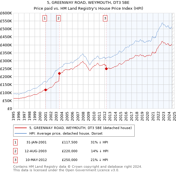 5, GREENWAY ROAD, WEYMOUTH, DT3 5BE: Price paid vs HM Land Registry's House Price Index