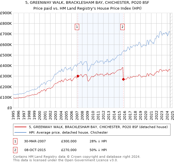 5, GREENWAY WALK, BRACKLESHAM BAY, CHICHESTER, PO20 8SF: Price paid vs HM Land Registry's House Price Index