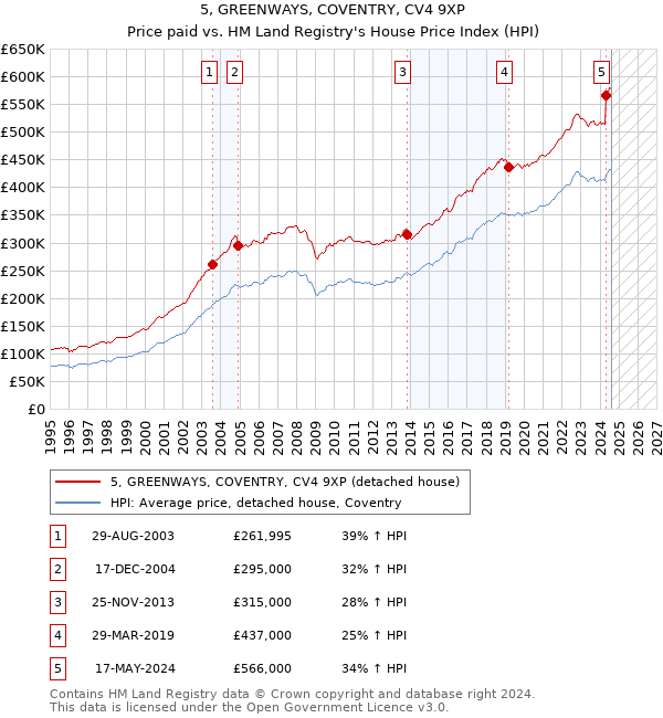 5, GREENWAYS, COVENTRY, CV4 9XP: Price paid vs HM Land Registry's House Price Index