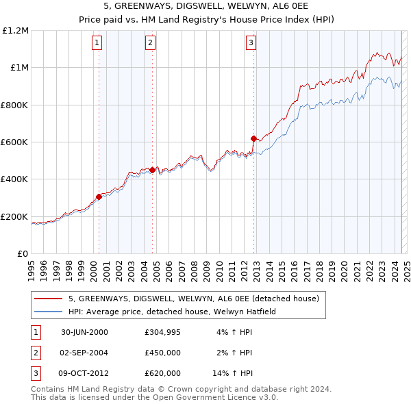 5, GREENWAYS, DIGSWELL, WELWYN, AL6 0EE: Price paid vs HM Land Registry's House Price Index