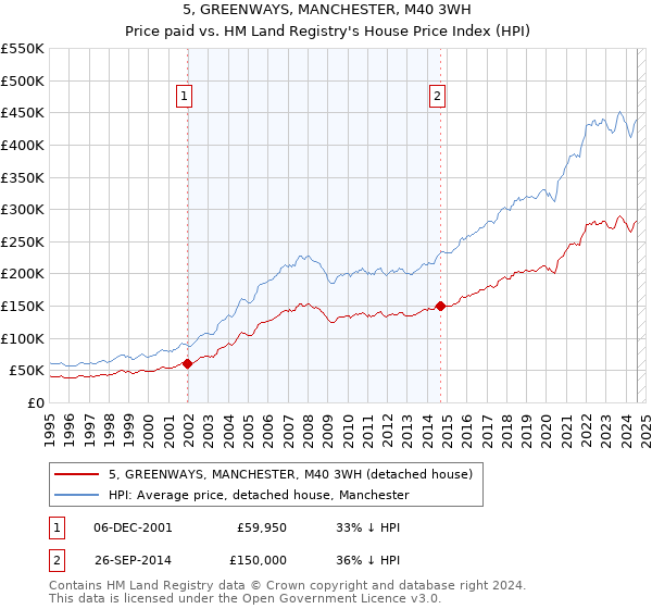 5, GREENWAYS, MANCHESTER, M40 3WH: Price paid vs HM Land Registry's House Price Index