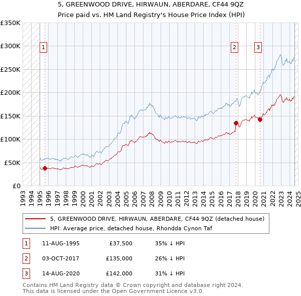 5, GREENWOOD DRIVE, HIRWAUN, ABERDARE, CF44 9QZ: Price paid vs HM Land Registry's House Price Index