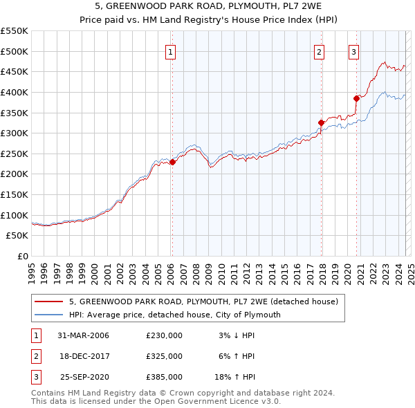 5, GREENWOOD PARK ROAD, PLYMOUTH, PL7 2WE: Price paid vs HM Land Registry's House Price Index