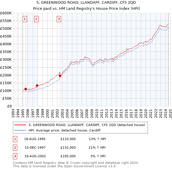 5, GREENWOOD ROAD, LLANDAFF, CARDIFF, CF5 2QD: Price paid vs HM Land Registry's House Price Index