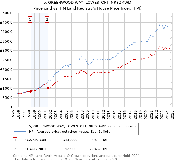 5, GREENWOOD WAY, LOWESTOFT, NR32 4WD: Price paid vs HM Land Registry's House Price Index