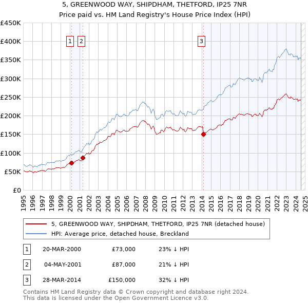 5, GREENWOOD WAY, SHIPDHAM, THETFORD, IP25 7NR: Price paid vs HM Land Registry's House Price Index