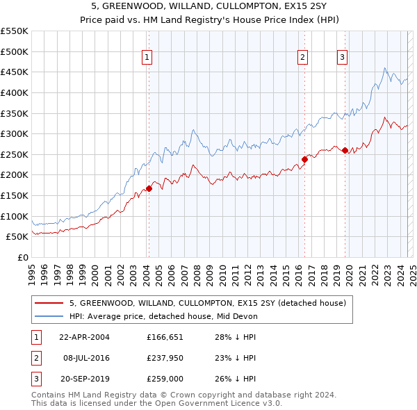 5, GREENWOOD, WILLAND, CULLOMPTON, EX15 2SY: Price paid vs HM Land Registry's House Price Index