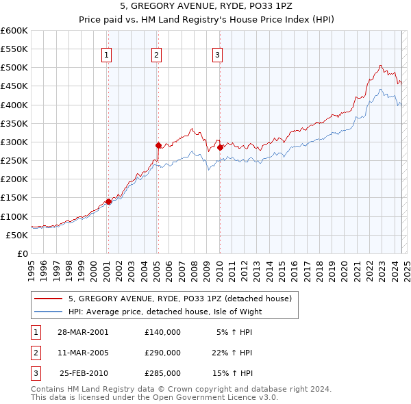 5, GREGORY AVENUE, RYDE, PO33 1PZ: Price paid vs HM Land Registry's House Price Index