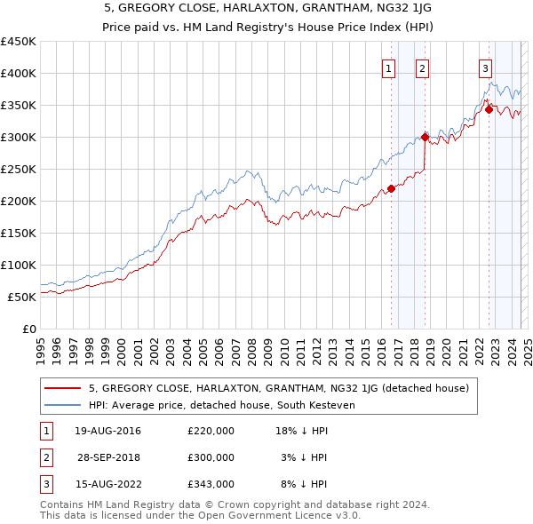 5, GREGORY CLOSE, HARLAXTON, GRANTHAM, NG32 1JG: Price paid vs HM Land Registry's House Price Index